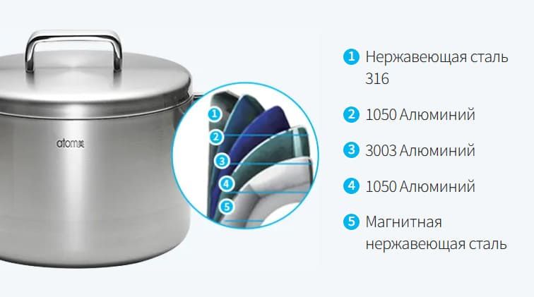 Схема пятислойного дна кастрюли Atomy Medicook