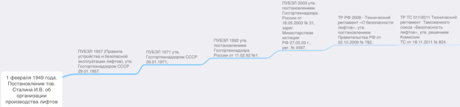 Таблица действующих нормативных документов по лифтам