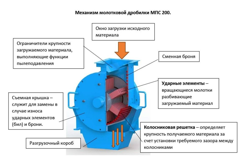  молотковая дробилка МПС 200 в разрезе