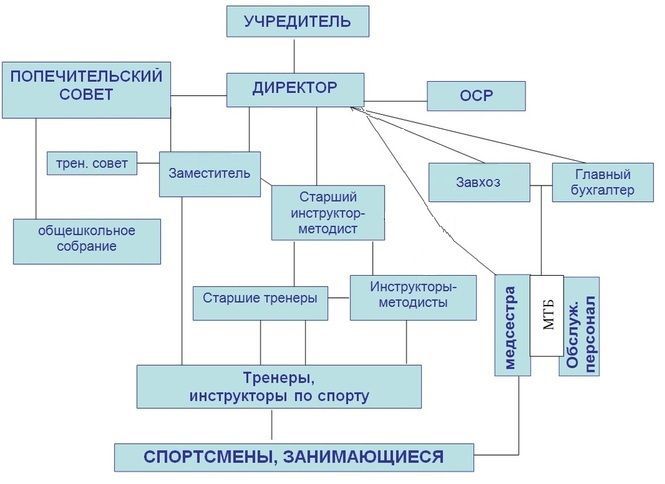 Структура управления в школе в виде схемы