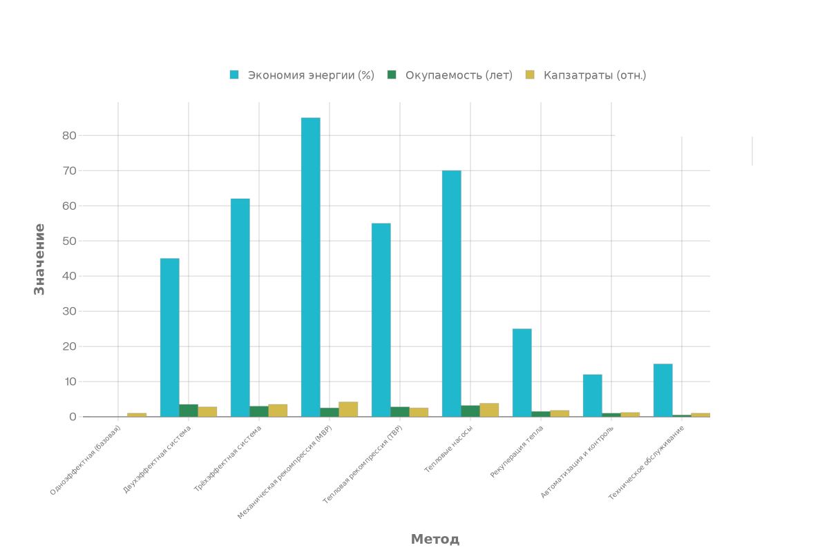 Диаграмма сравнения методов повышения энергоэффективности выпаривания