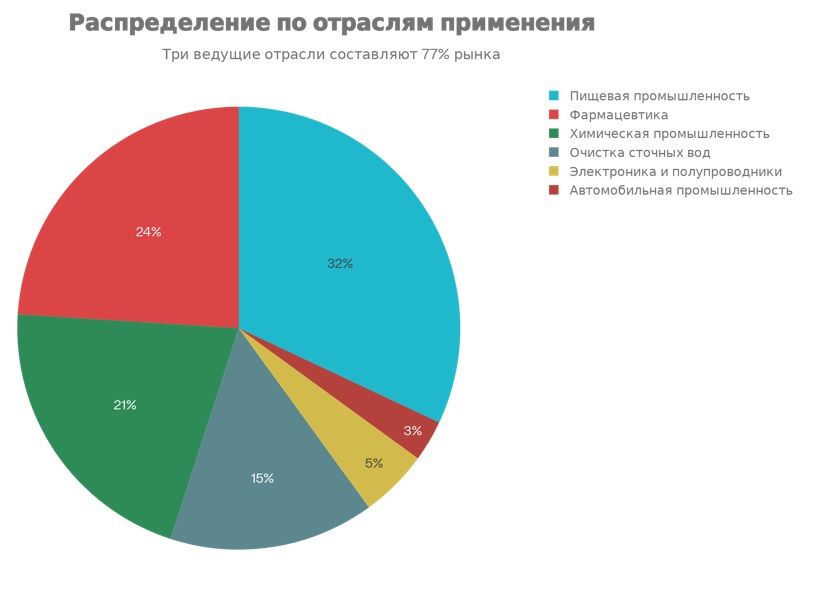 Диаграма мирового рынка вакуумно-выпарных установок по отраслям