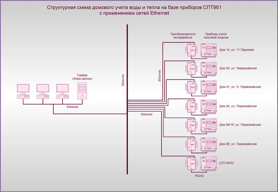 Схема передачи данных для учета энергоресурсов