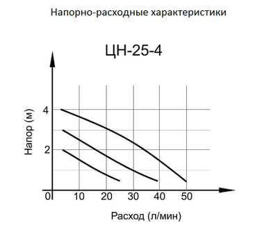 Циркуляционный насос для отопления Вихрь ЦН 25-4 25-6 32-4 32-6