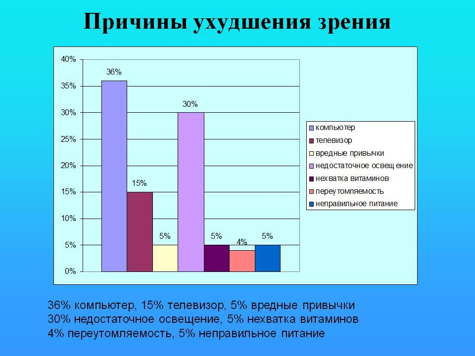 Причины ухудшения зрения