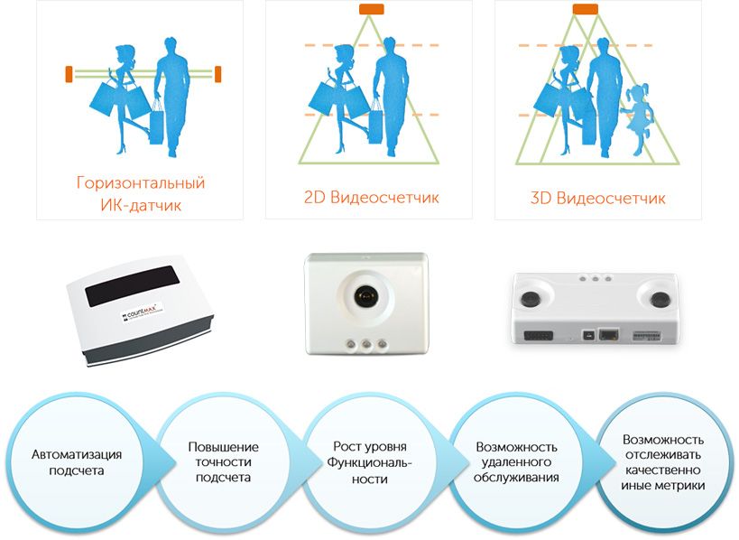 Брать систем. COUNTMAX система подсчета посетителей. Счетчик подсчета посетителей. Устройства для подсчета людей. Счетчик посетителей горизонтальный.