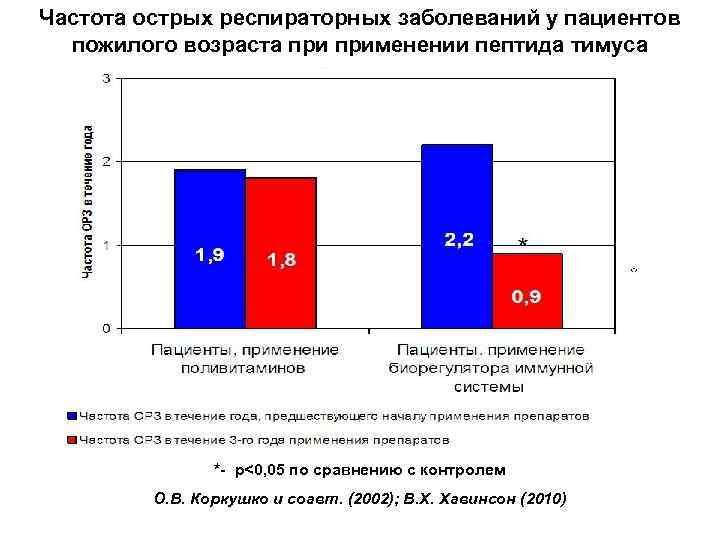 Владоникс пептиды тимуса