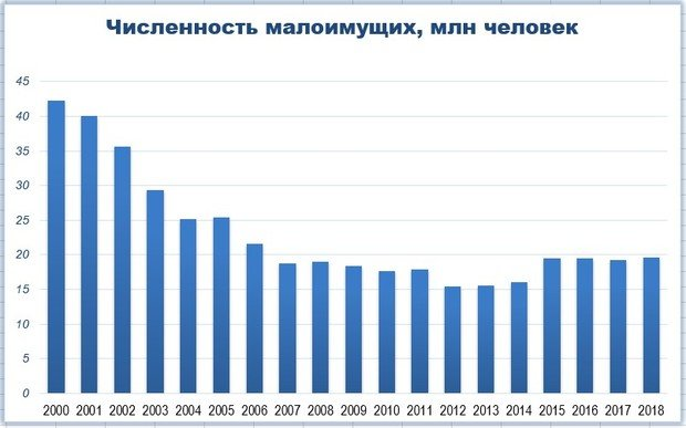 Численность малоимущих в России