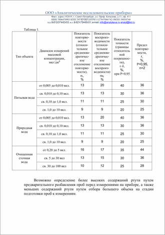 Методики выполнения измерений содержания Hg (ртути) методом инверсионной вольтамперометрии