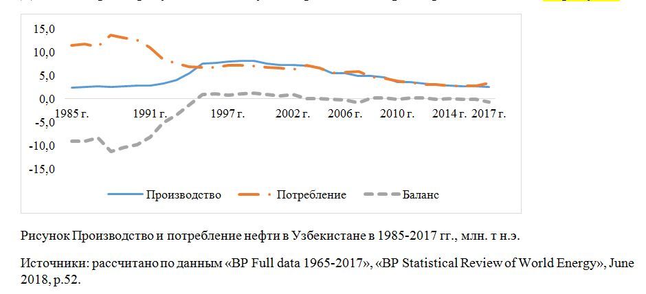 Производство и потребление нефти в Узбекистане в 1985-2017 гг., млн. т н.э.