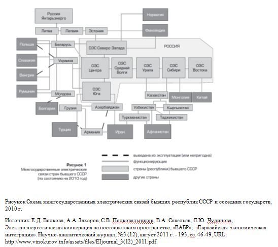 Схема межгосударственных электрических связей бывших республик СССР и соседних государств, 2010 г.