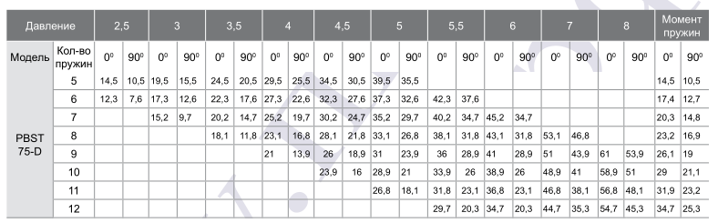 Зависимость крутящего момента на валу пневмопривода PBST075D от давления