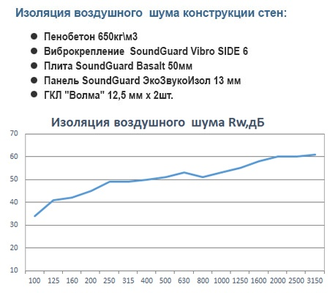 Каркасная звукоизоляция стены "Эконом"