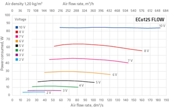 FLOW ECo125Р/500 (700) вентилятор (=ECo190)