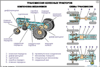 Тракторы. Трансмиссия (15 шт), комплект кодотранспарантов (фолий, прозрачных пленок)