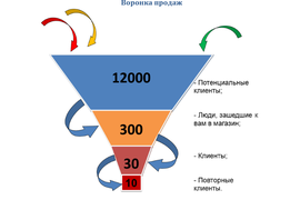 Маркетинг , оплата за привлечение новых клиентов