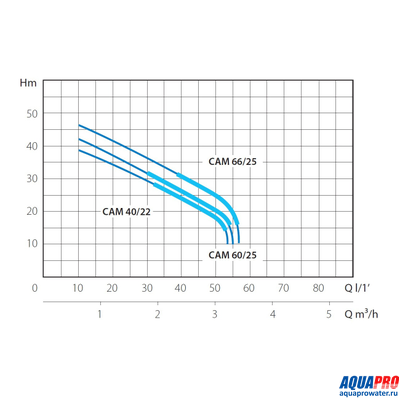 Насосная станция MARINA CAM 40/22