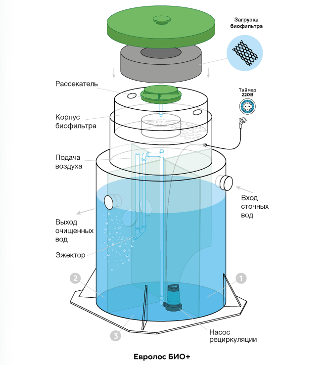 Септик Евролос БИО