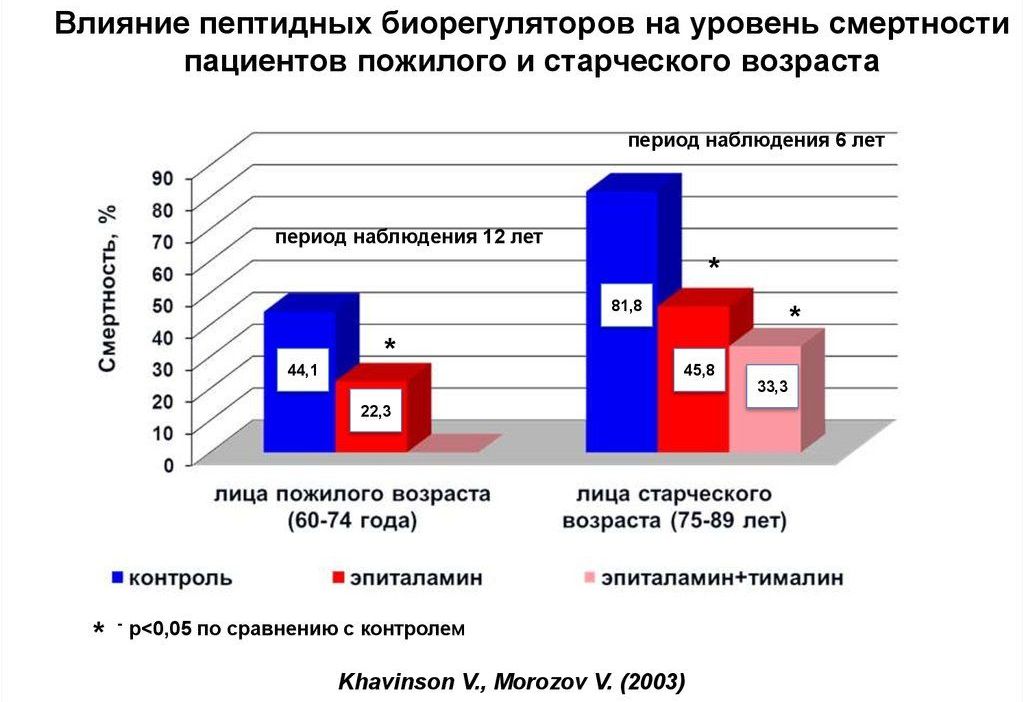 Эндолутен влияние на продолжительность жизни