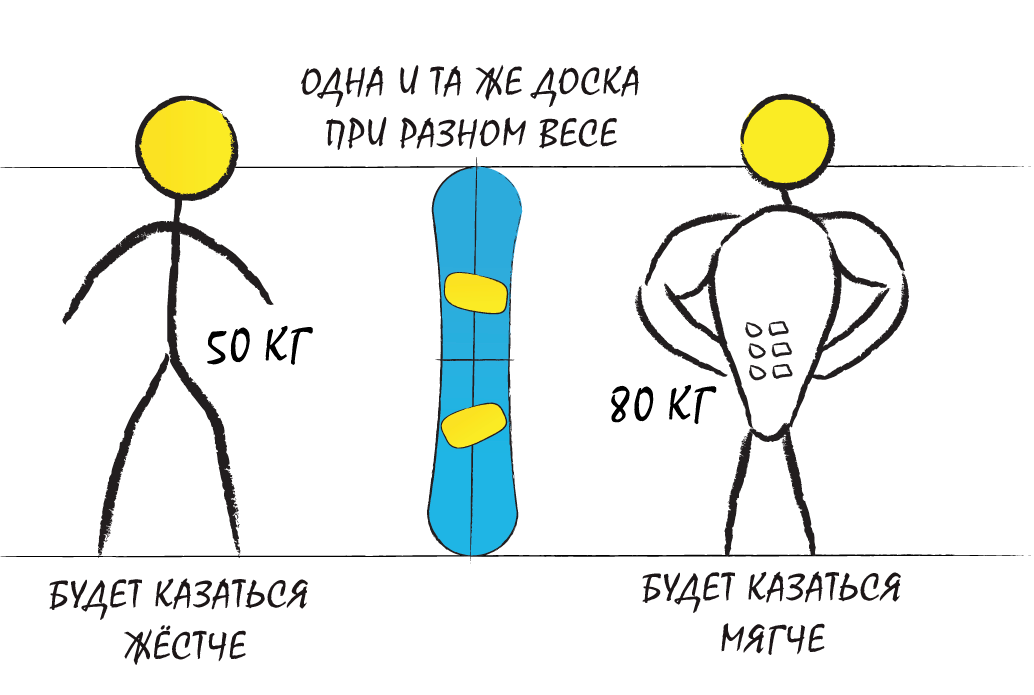 Вес при выборе сноуборда