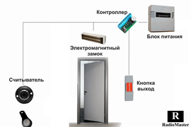 СКУД, проектирование, монтаж, обслуживание