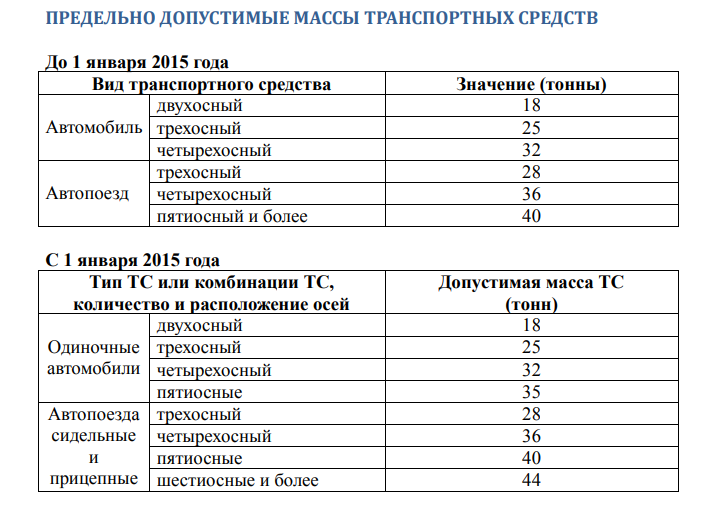 Максимально допустимая грузоподъемность