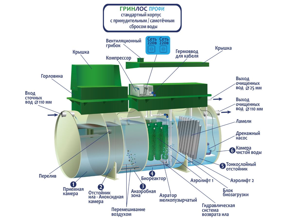 Работа септика ГРИНЛОС Профи 