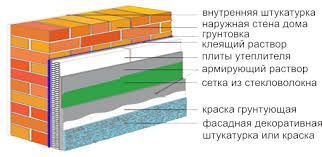 Многослойное утепление фасадов