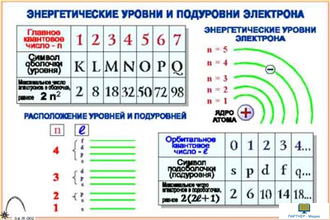 Электронные оболочки атомов и Периодический закон  (12 шт), комплект кодотранспарантов (фолий, прозрачных пленок)