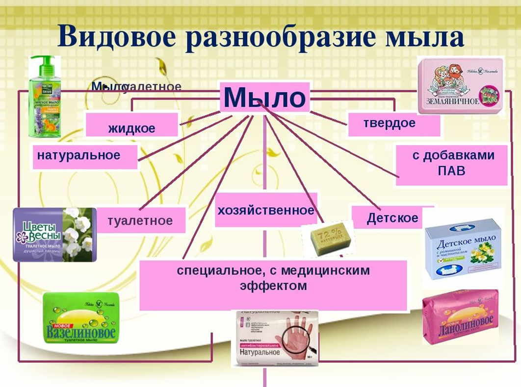 Доклад на тему мыло. Виды мыла. Какие виды мыла существуют. Какое бывает мыло. Различные виды мыл..