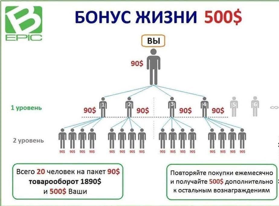 4 life маркетинг план