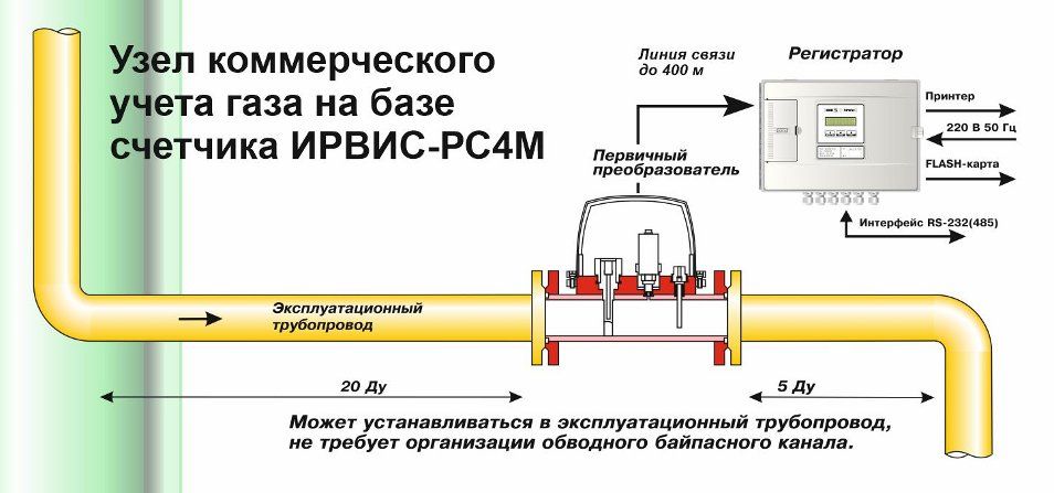 Узел коммерческого учета газа на базе ИРВИС-РС4М