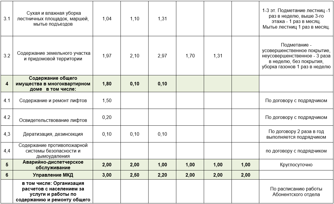 Ремонт общего имущества в многоквартирном доме. Содержание и ремонт общего имущества многоквартирного дома. Общее имущество в многоквартирном доме. Перечень услуг по содержанию общего имущества в многоквартирном доме. Содержание и текущий ремонт тариф 2024