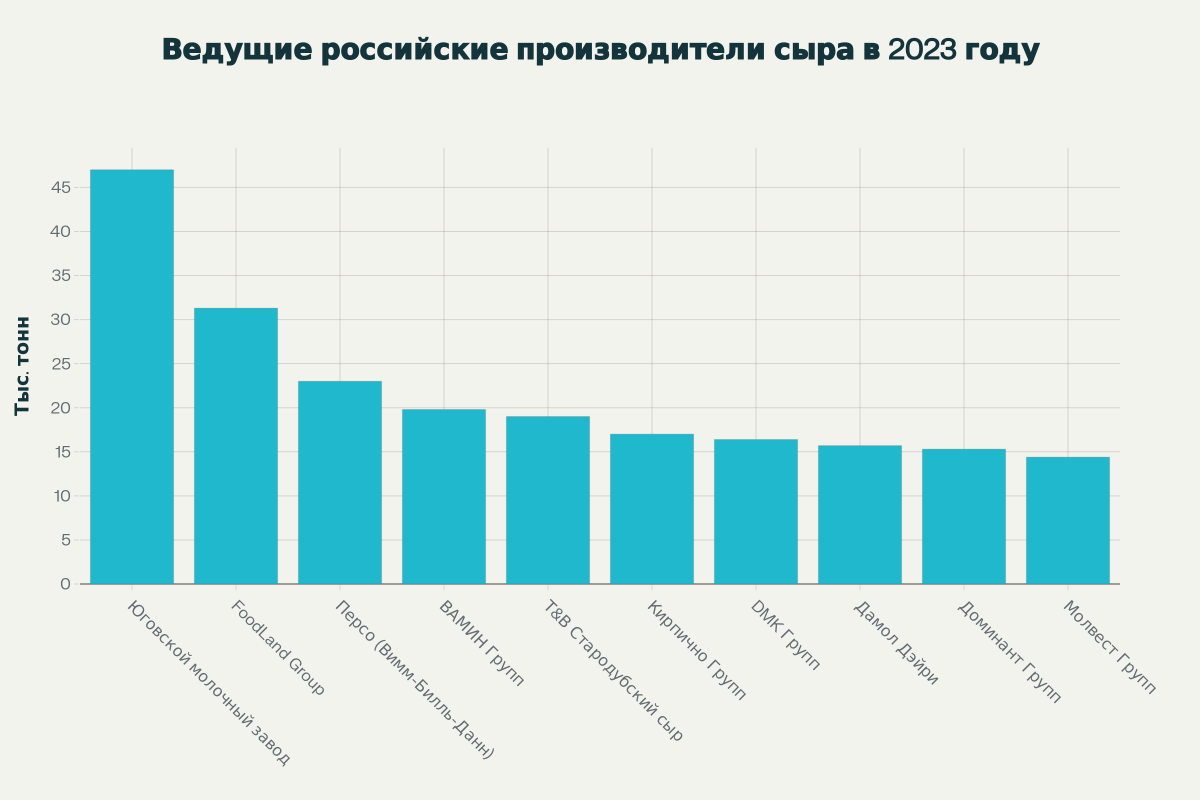 Диаграма ведущих производителей сыра в РФ