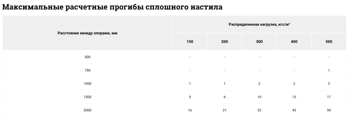 Композитный сплошной настил купить в Санкт-Петербурге