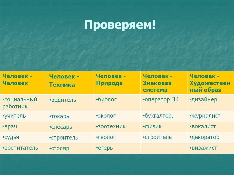 Примерами профессий типа человек человек являются Статьи - Классный час "Мир профессий"