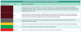 Комбинированный фильтр А1В1Е1Р3 - фильтр с  низкой сорбционной емкостью — класс  1  для CleanAIR 50 03 64