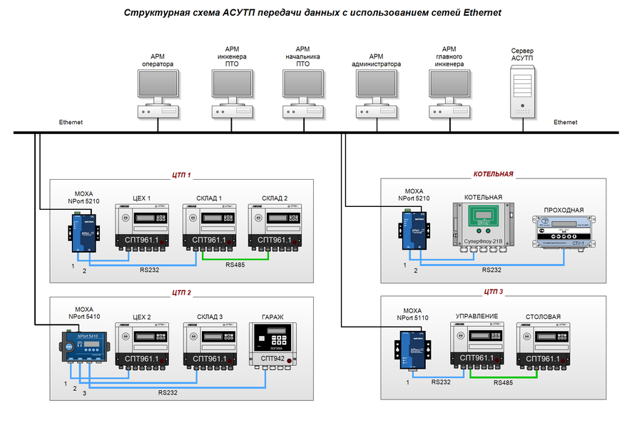 Структурная схема Ethernet. Структурная схема АСУТП. Структурная схема АСУ С контроллером Segnetics Pixel. Структурная схема передачи данных реклоузера.