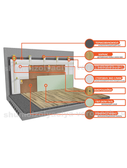 Каркасная система звукоизоляции стен «Премиум М1»