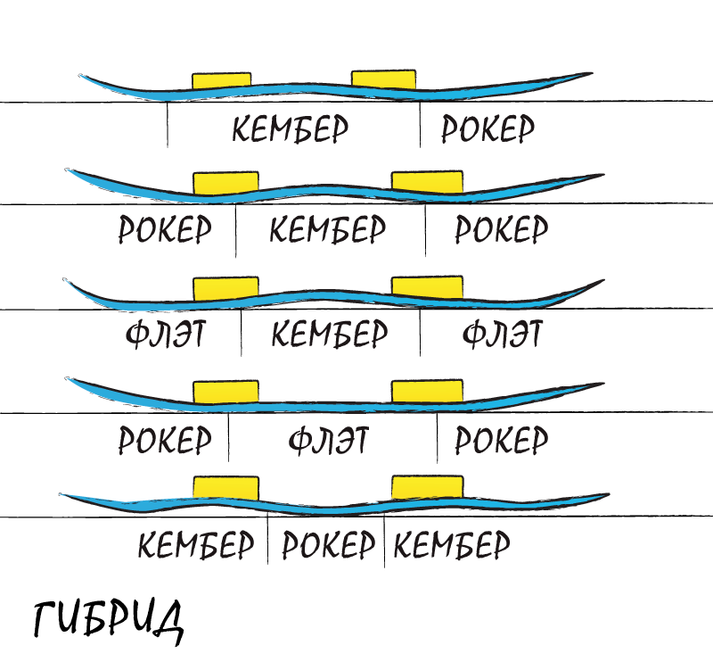 Гибридный прогиб и как он работает