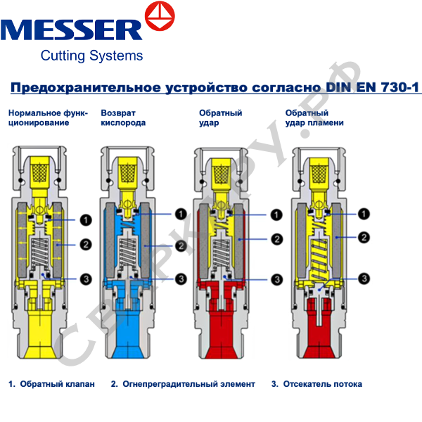 Клапан обратный огнепреградительный Messer