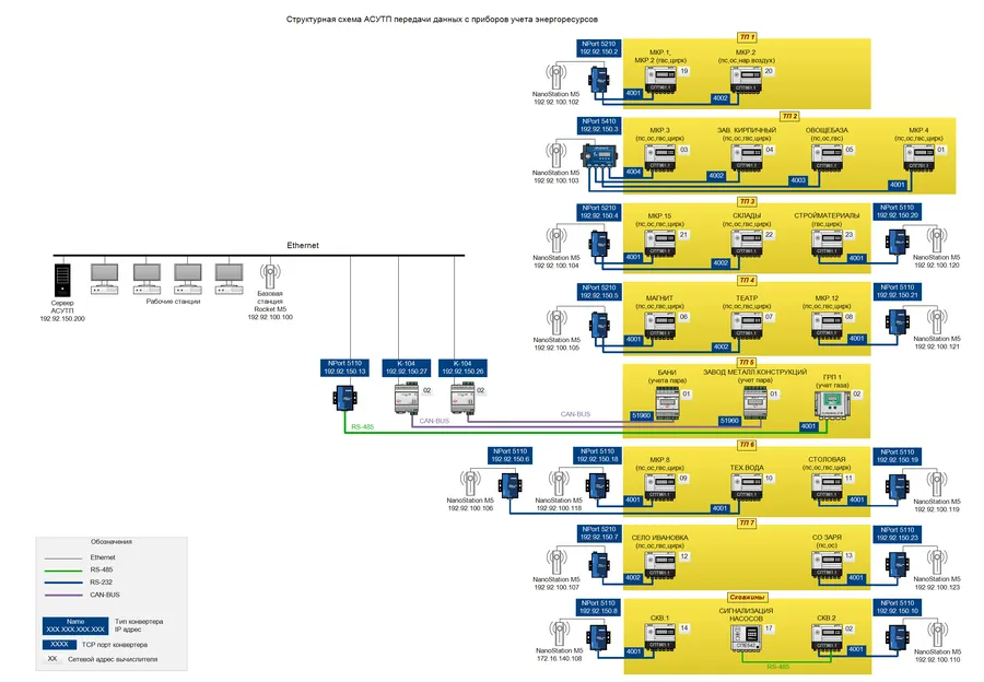 Структурная схема АСУТП передачи данных с приборов учета энергоресурсов