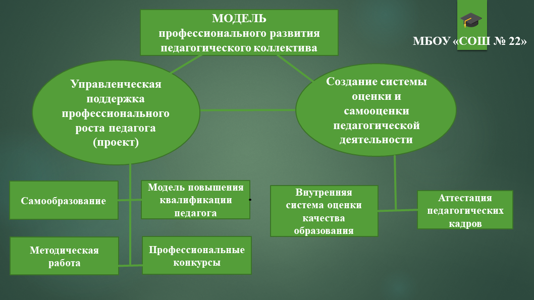 Организация и формирование воспитательного коллектива. Модели профессионального развития. Модель профессионального роста педагогического коллектива. Модель профессионального развития педагогического коллектива. Модель становления педагога.