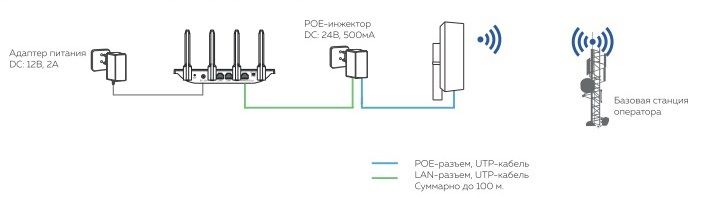 Комплект усиления интернета DS-4G-5/4kit (арт. 5062)