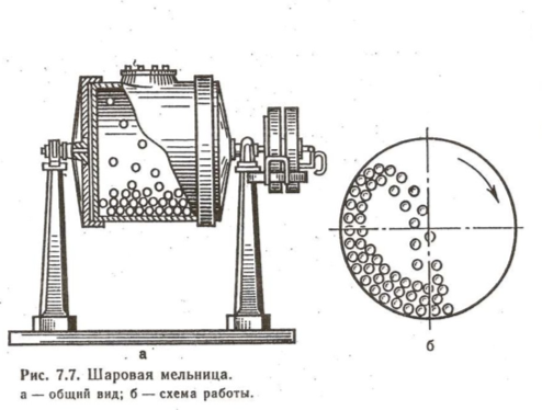 Принцип шаровой мельницы