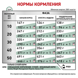 Royal Canin (Роял Канин) Satiety Weight Management сухой корм для собак при ожирении, 1,5 кг