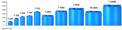 Емкости серии Т