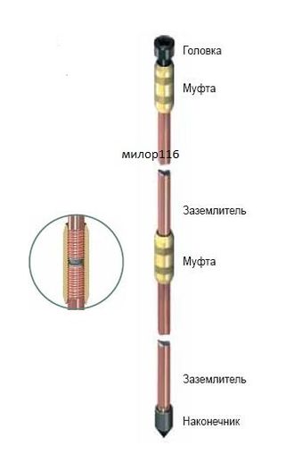 Заземление для вводного щита