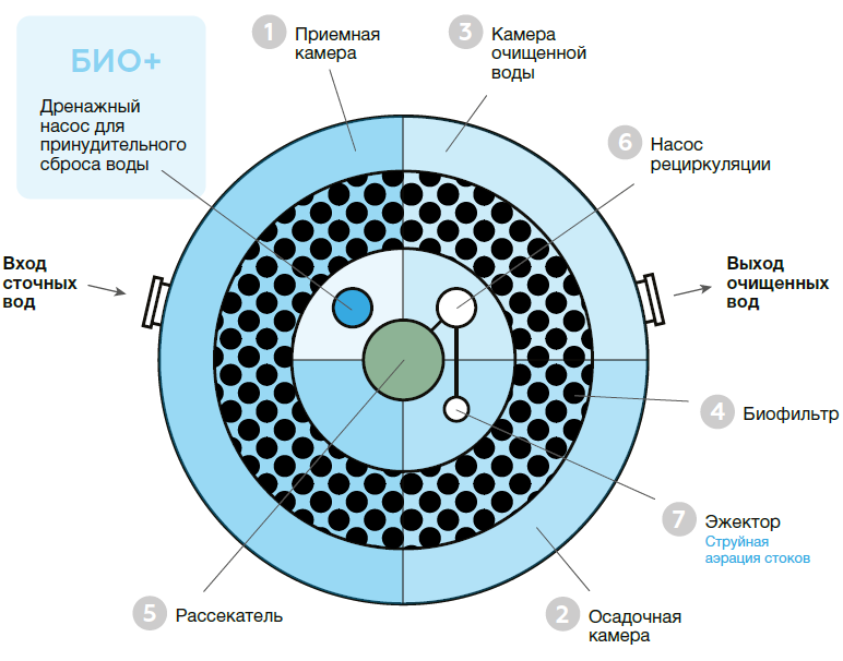 Очистка Евролос Био