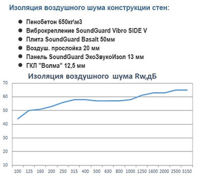 Каркасная звукоизоляция стены "Стандарт+"